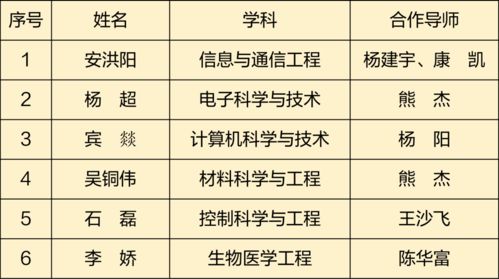 祝贺 电子科大6人入选2021年度 博士后创新人才支持计划